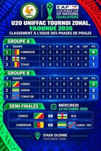 Tournoi de l’UNIFFAC U20 : Les Léopards U20 éliminés au tirage au sort